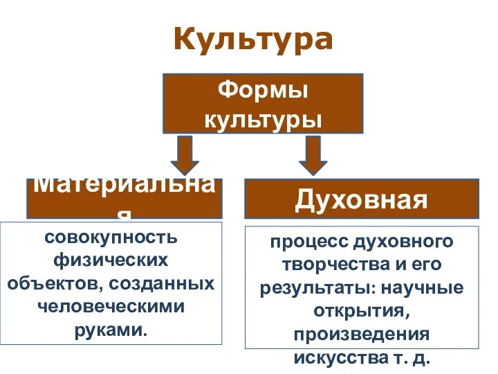 Формы культуры Материальная Духовная совокупность физических объектов, созданных человеческими руками. процесс духовного