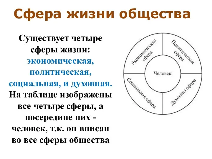 Существует четыре сферы жизни: экономическая, политическая, социальная, и духовная. На таблице изображены