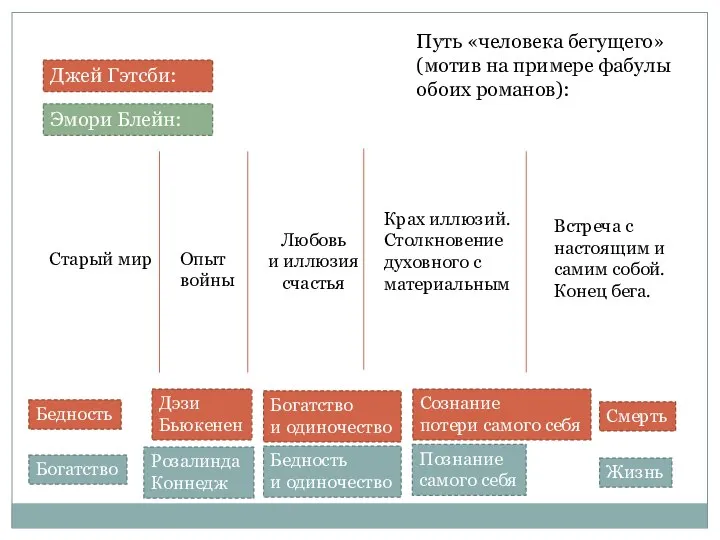 Старый мир Опыт войны Любовь и иллюзия счастья Крах иллюзий. Столкновение духовного