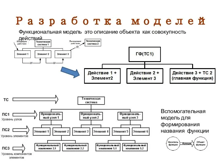 Разработка моделей Функциональная модель это описание объекта как совокупность действий Вспомогательная модель для формирования названия функции