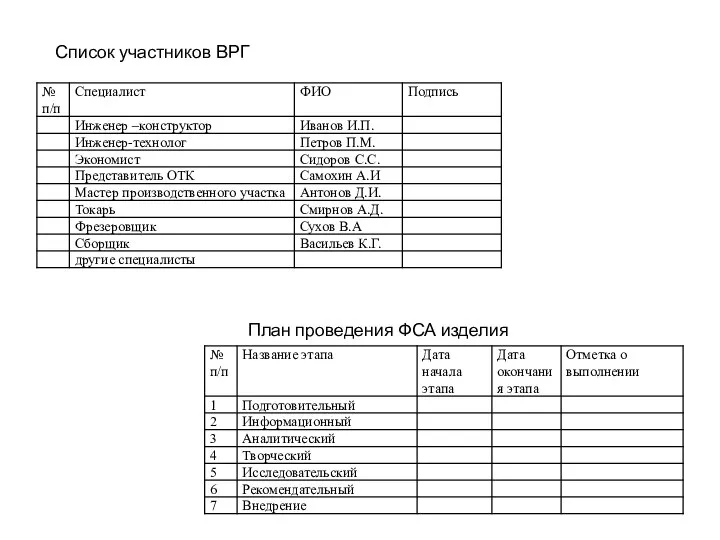 План проведения ФСА изделия Список участников ВРГ