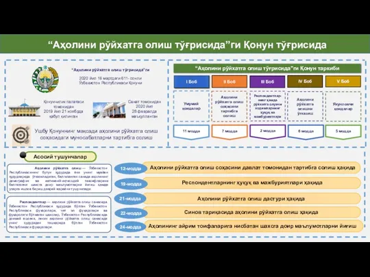 “Аҳолини рўйхатга олиш тўғрисида”ги Қонун тўғрисида 11 модда Умумий қоидалар 7 модда