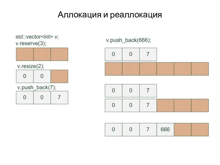 Аллокация и реаллокация