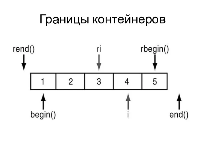 Границы контейнеров