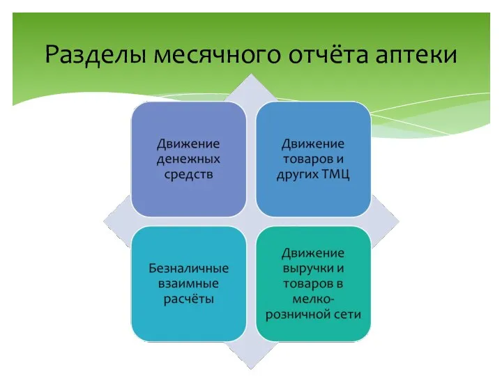 Разделы месячного отчёта аптеки