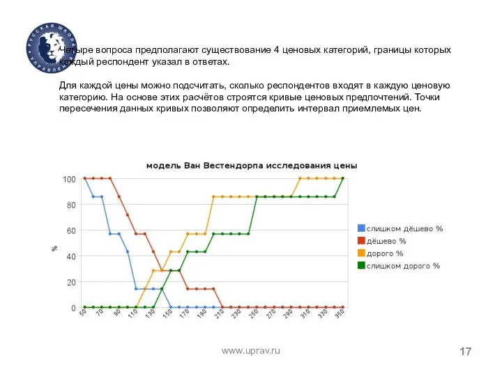 www.uprav.ru Четыре вопроса предполагают существование 4 ценовых категорий, границы которых каждый респондент