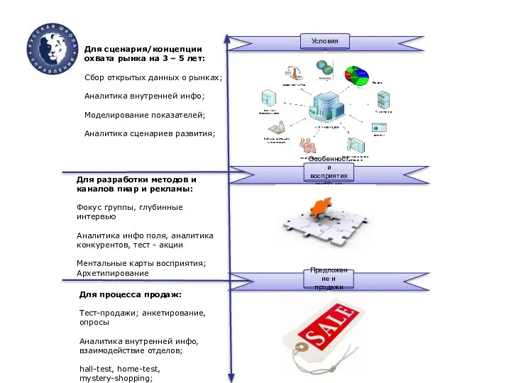 Условия Особенности восприятия инфо ца Предложение и продажи Для сценария/концепции охвата рынка