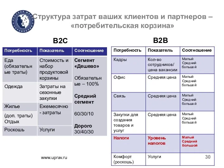 Структура затрат ваших клиентов и партнеров – «потребительская корзина» B2C B2B www.uprav.ru