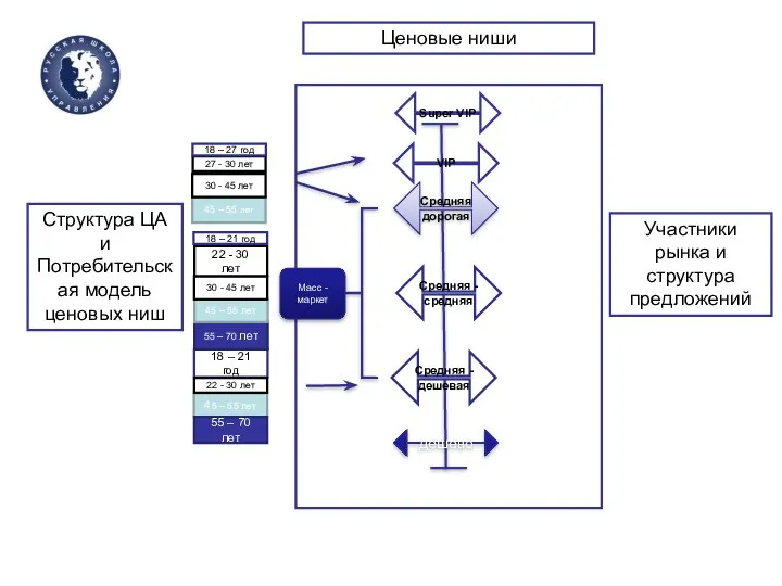 Средняя - дешевая дешево Средняя - средняя Средняя дорогая VIP Масс -