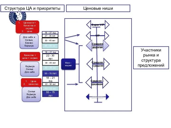 Средняя - дешевая дешево Средняя - средняя Средняя дорогая VIP Масс -