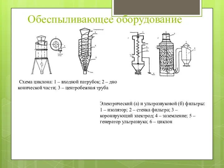 Обеспыливающее оборудование Схема циклона: 1 – входной патрубок; 2 – дно конической