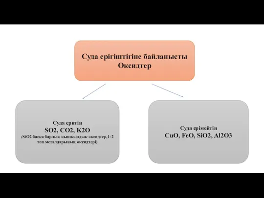 Суда ерігіштігіне байланысты Оксидтер Суда ерімейтін CuO, FeO, SiO2, Al2O3 Суда еритін