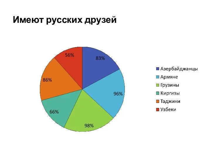 Имеют русских друзей