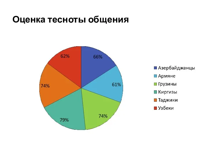 Оценка тесноты общения