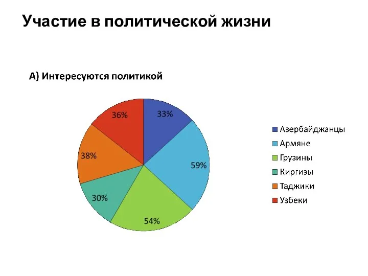 Участие в политической жизни