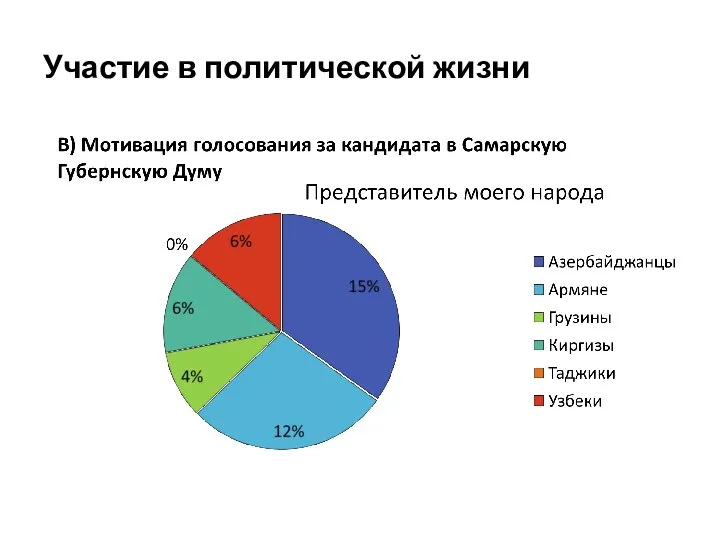 Участие в политической жизни