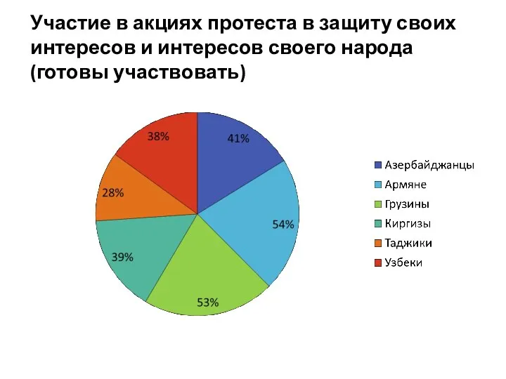 Участие в акциях протеста в защиту своих интересов и интересов своего народа (готовы участвовать)