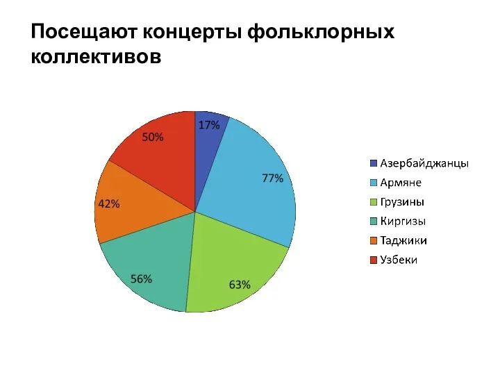 Посещают концерты фольклорных коллективов