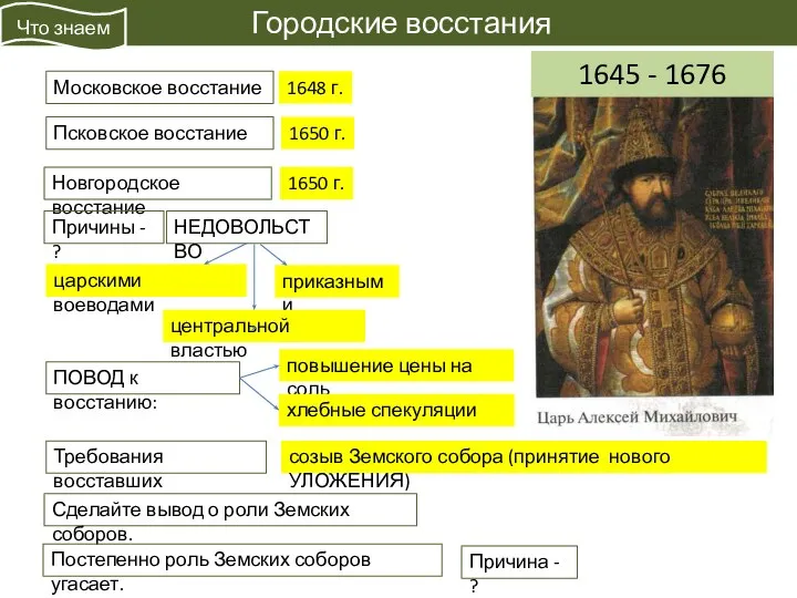 Городские восстания Московское восстание 1648 г. Псковское восстание 1650 г. Новгородское восстание