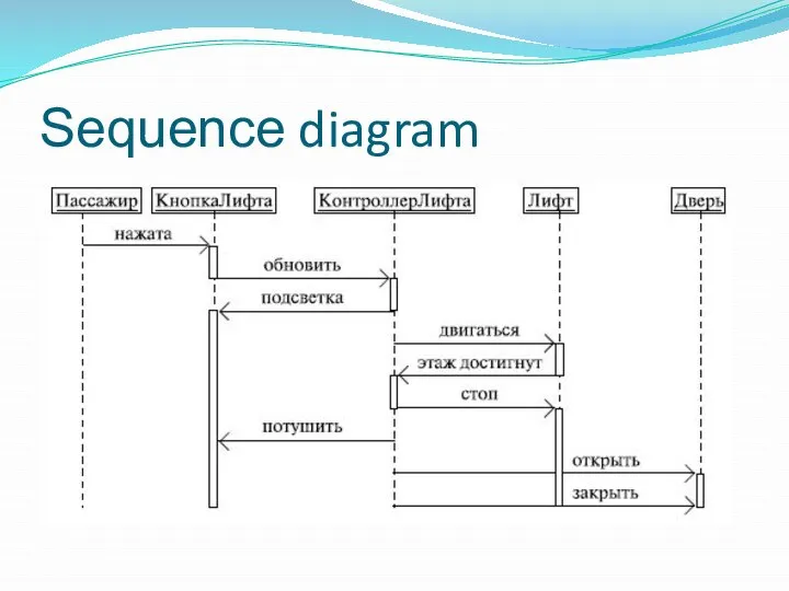 Sequence diagram