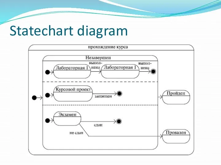 Statechart diagram