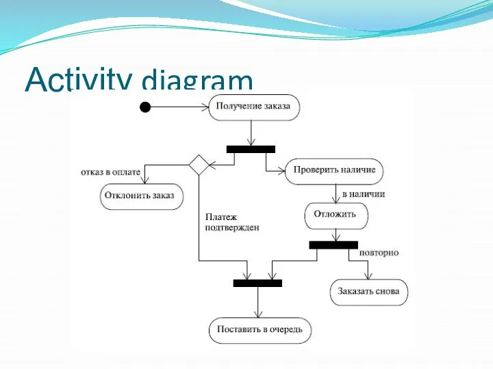 Activity diagram