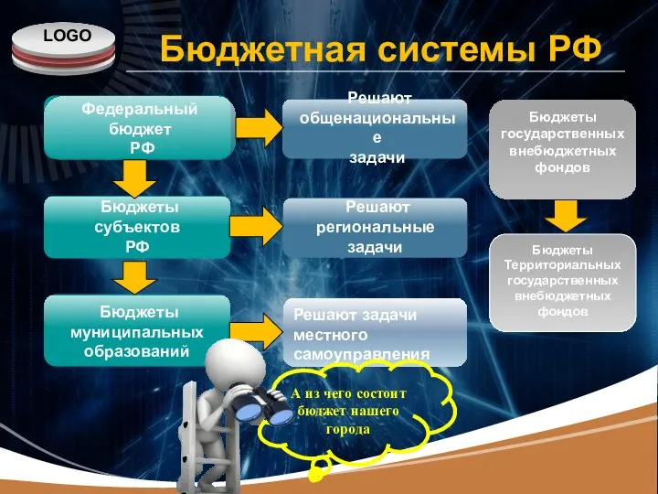 Решают общенациональные задачи Бюджеты субъектов РФ Решают региональные задачи Бюджеты муниципальных образований