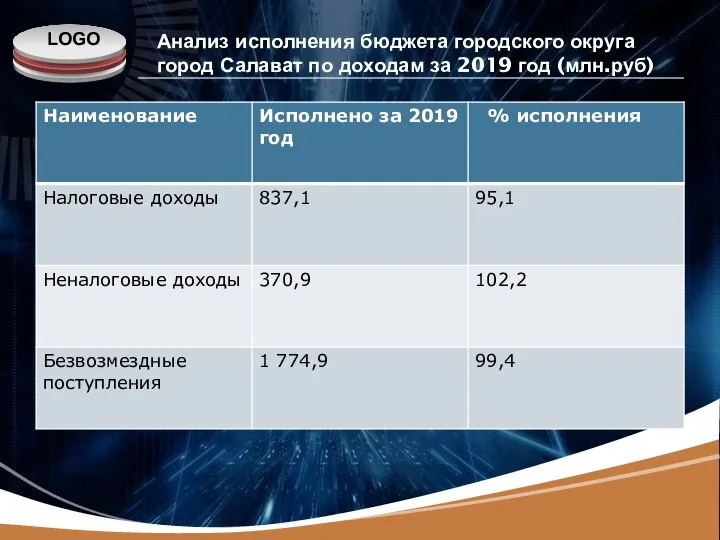 Анализ исполнения бюджета городского округа город Салават по доходам за 2019 год (млн.руб)