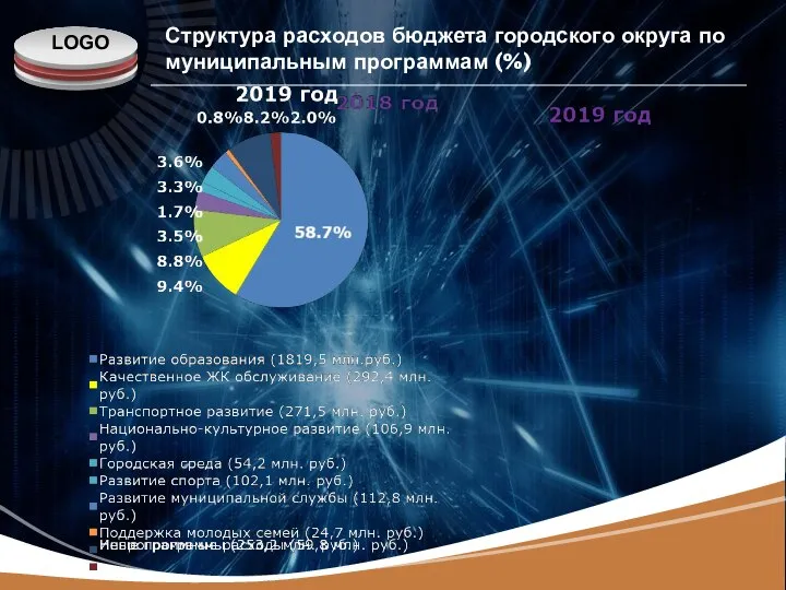 Структура расходов бюджета городского округа по муниципальным программам (%)