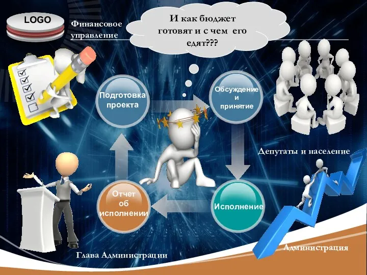 Исполнение Отчет об исполнении Обсуждение и принятие Подготовка проекта И как бюджет