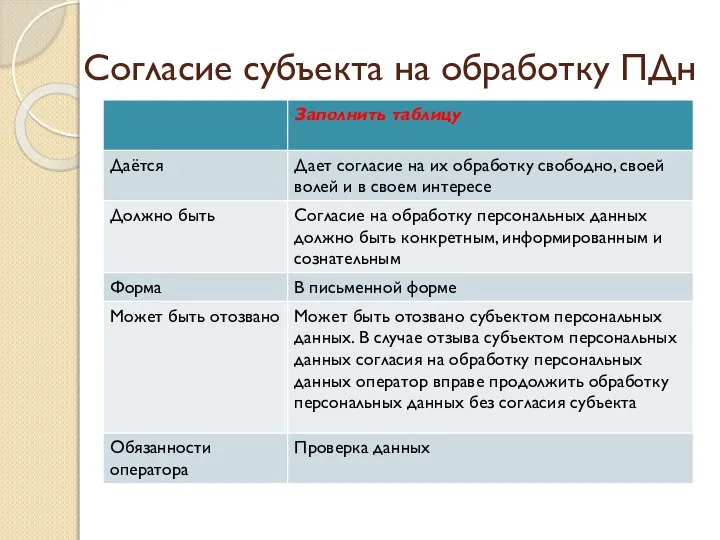 Согласие субъекта на обработку ПДн