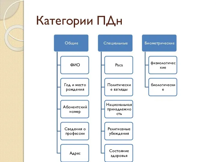 Категории ПДн Общие ФИО Год и место рождения Абонентский номер Сведения о