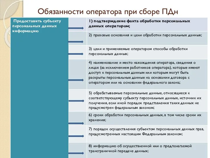 Обязанности оператора при сборе ПДн