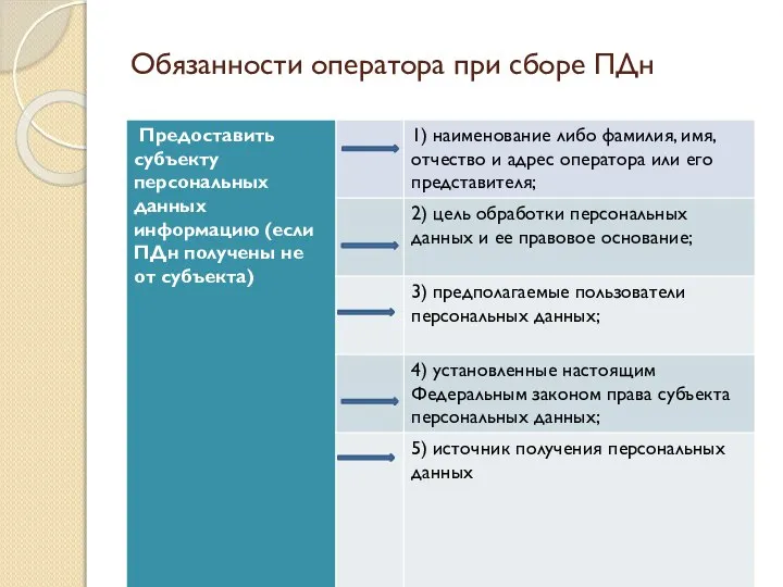 Обязанности оператора при сборе ПДн