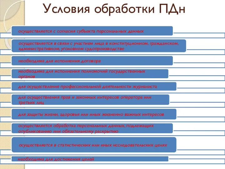 Условия обработки ПДн осуществляется с согласия субъекта персональных данных осуществляется в связи