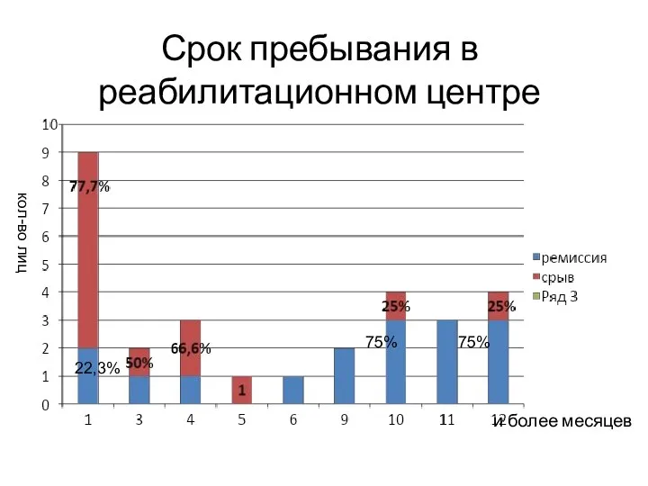 Срок пребывания в реабилитационном центре и более месяцев кол-во лиц 22,3% 75% 75%