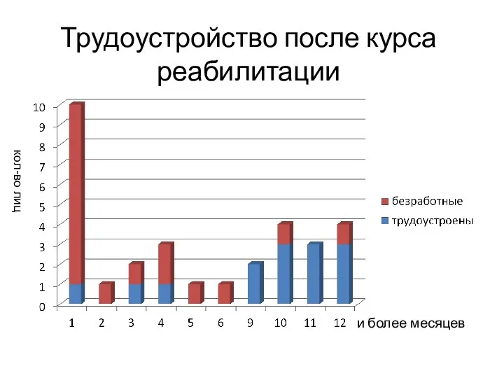 Трудоустройство после курса реабилитации и более месяцев кол-во лиц