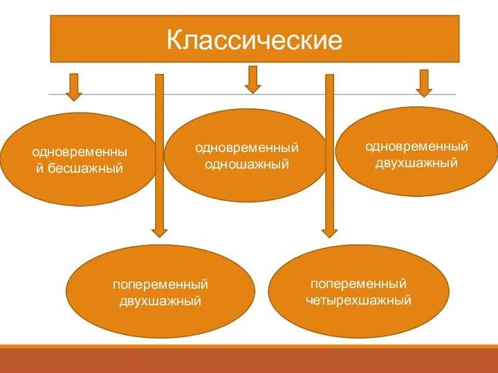 Классические одновременный одношажный одновременный бесшажный попеременный двухшажный попеременный четырехшажный одновременный двухшажный