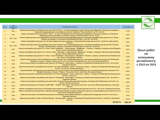 Опыт работ по холодному рисайклингу с 2010 по 2018