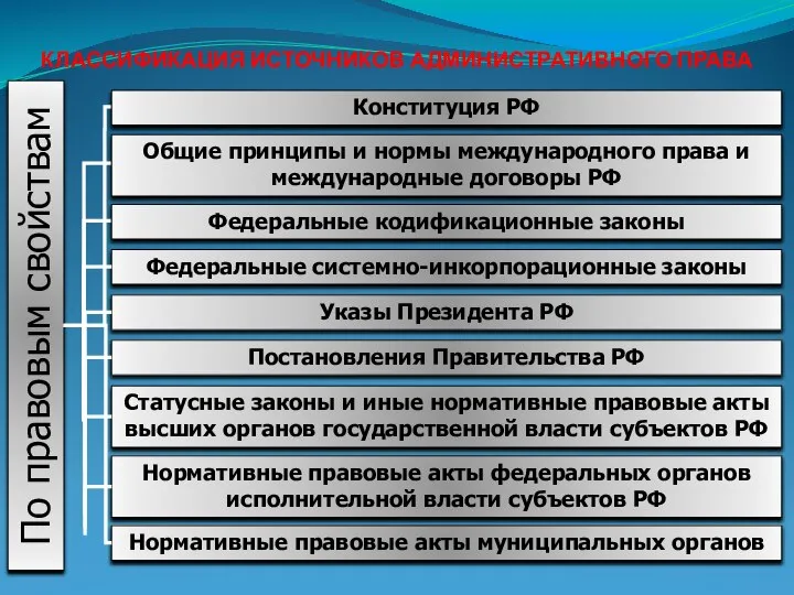 КЛАССИФИКАЦИЯ ИСТОЧНИКОВ АДМИНИСТРАТИВНОГО ПРАВА