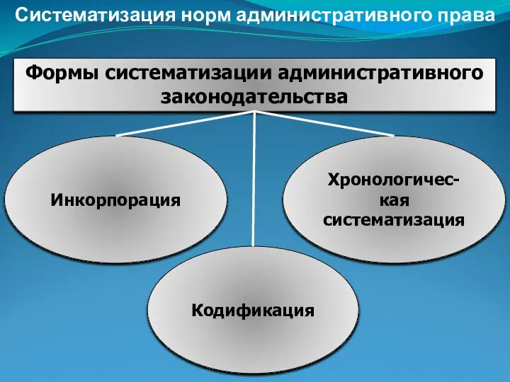 Систематизация норм административного права