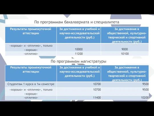 По программам бакалавриата и специалитета По программам магистратуры