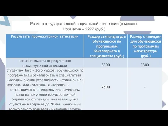 Размер государственной социальной стипендии (в месяц). Норматив – 2227 (руб.)