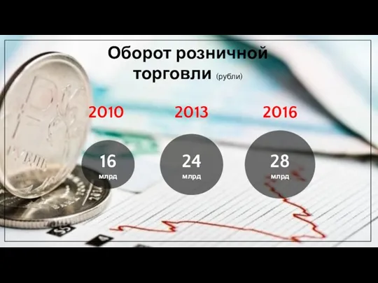 Оборот розничной торговли (рубли) 16 млрд 24 млрд 28 млрд 2010 2013 2016