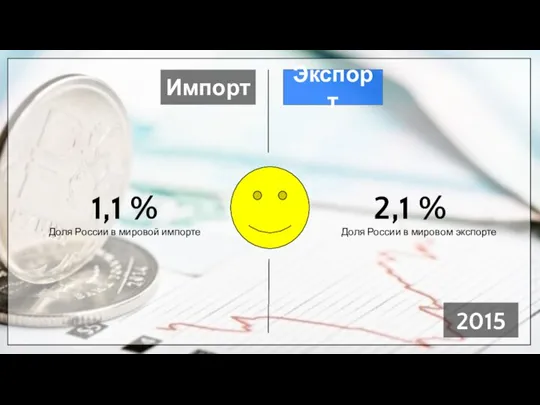 Импорт Экспорт 2,1 % 1,1 % Доля России в мировой импорте Доля