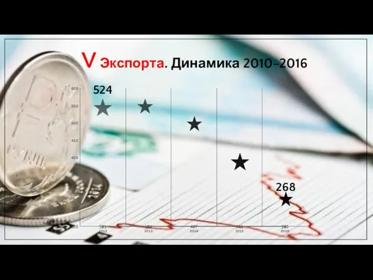 V Экспорта. Динамика 2010-2016 268 524