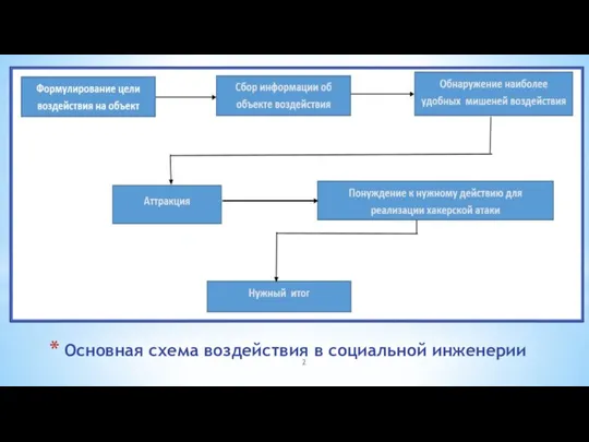 Основная схема воздействия в социальной инженерии