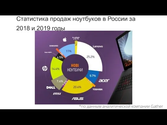 Статистика продаж ноутбуков в России за 2018 и 2019 годы *по данным аналитической компании Gather