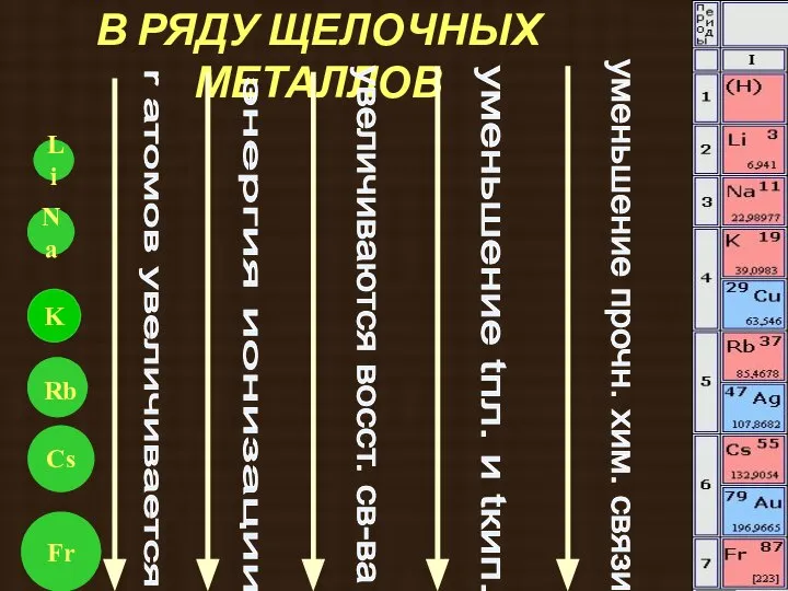 В РЯДУ ЩЕЛОЧНЫХ МЕТАЛЛОВ Na K Li Fr r атомов увеличивается увеличиваются