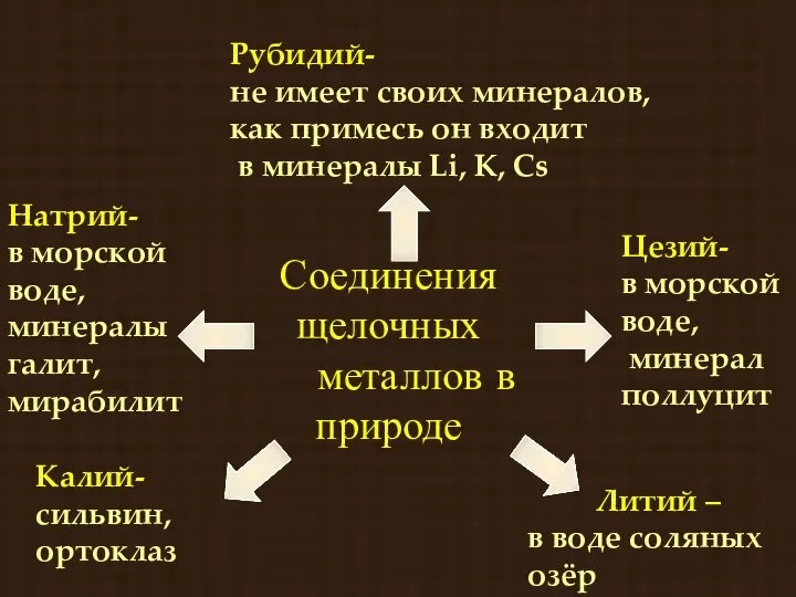 Соединения щелочных металлов в природе Литий – в воде соляных озёр Натрий-